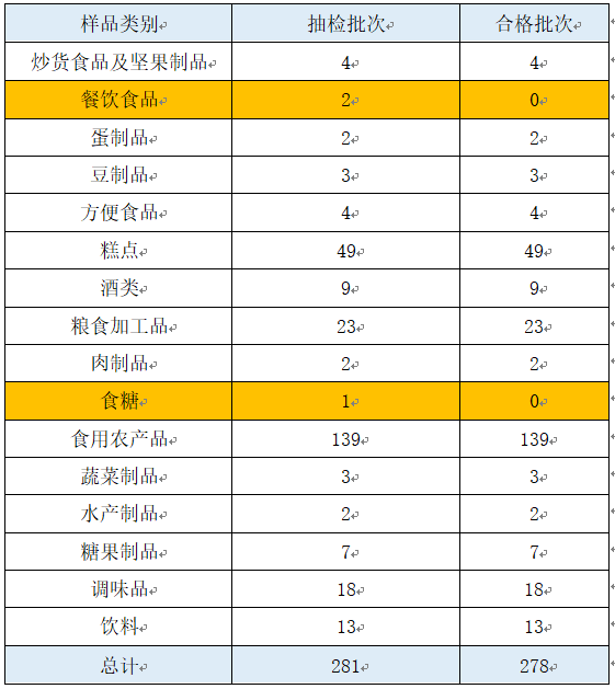海安食品安全抽检结果出炉!这些不合格的产品别买了!_糖分