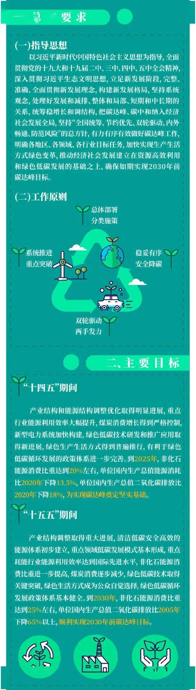 一图读懂2030年前碳达峰行动方案