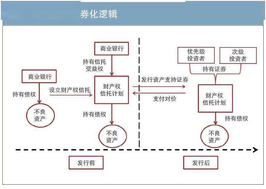 不良资产证券化与不良资产收益权转让的比较分析