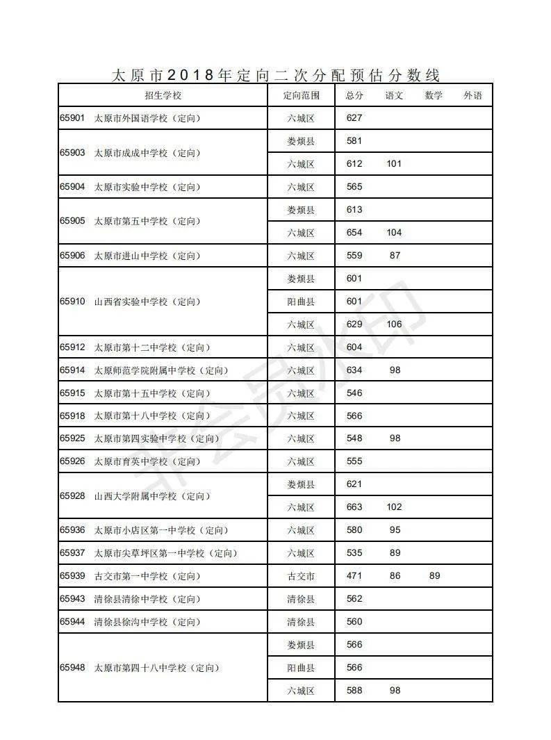 太原市近四年中考录取分数线附山西各地2021年中考录取分数线