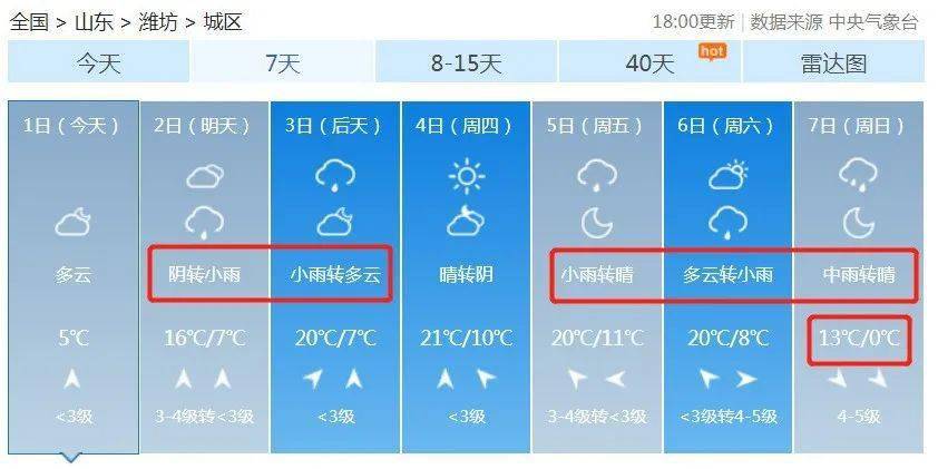 潍坊未来三天具体天气预报1日夜间到2日白天,天气多云转阴,北风转南风