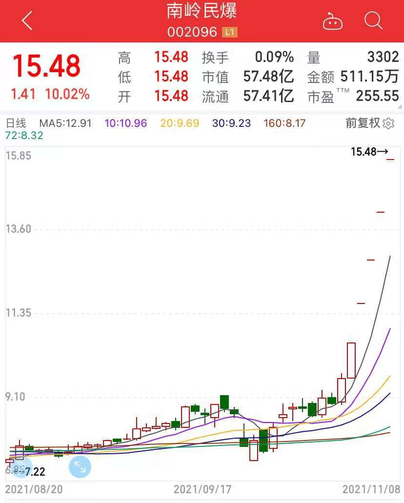 南岭民爆复牌后迎来第4个涨停板!