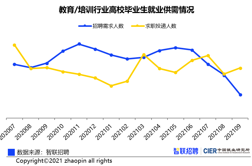 2021高校毕业生就业市场报告出炉这些行业争崩头最不景气的是