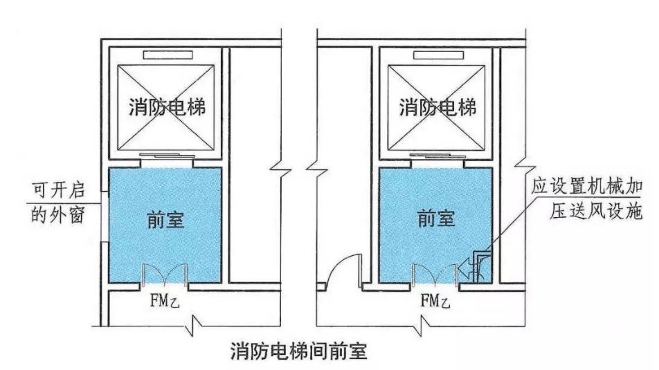 4.消防电梯井,机房与相邻电梯井,机房之间应设置耐火极限不低于2.