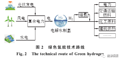 绿色氢能的技术路线如图2所示,绿色氢能技术是利用可再生能源制氢,将