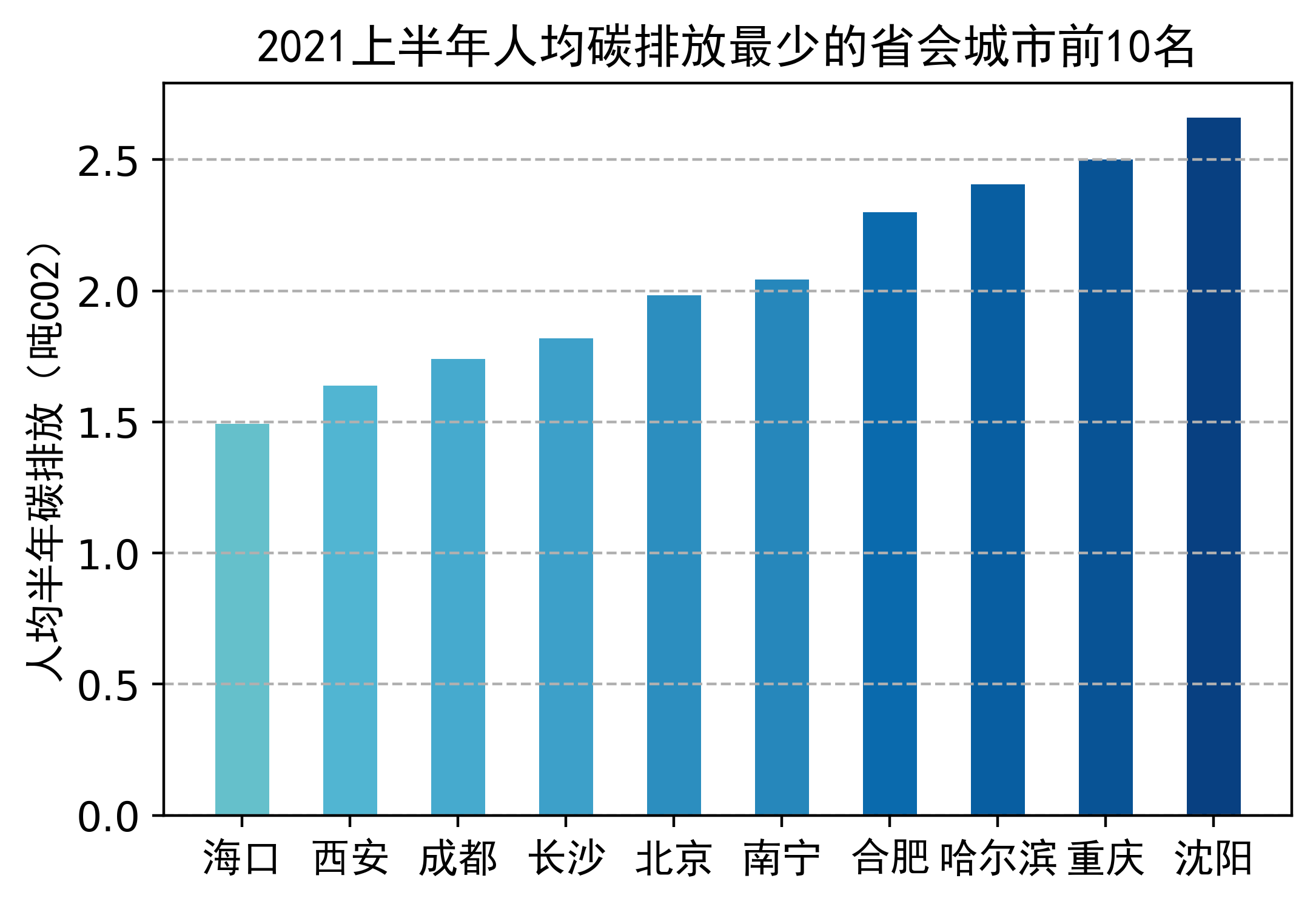 2021年上半年人均碳排放最少的top10省会城市2020年全球笼罩在疫情之