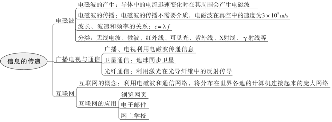 初中:物理最全思维导图!把知识连起来~_内能