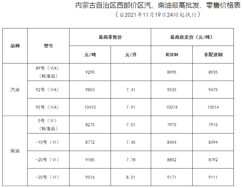 全国加油站统一下调零售价格,调价金额为:汽柴油,分别降低95元和90元