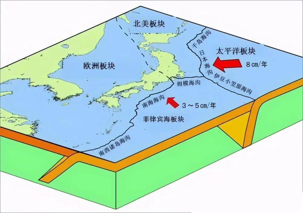 日本地处北美板块,太平洋板块以及菲律宾海板块和欧亚板块交界之处,而