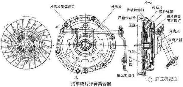 汽车上的离合器有什么作用?它是如何工作的?