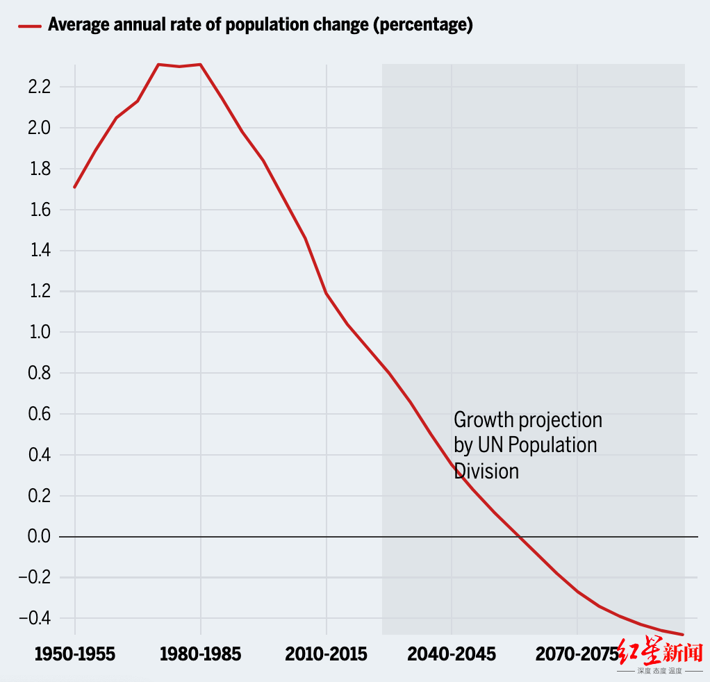 印度人也生得少了!人口或于2060年后下降