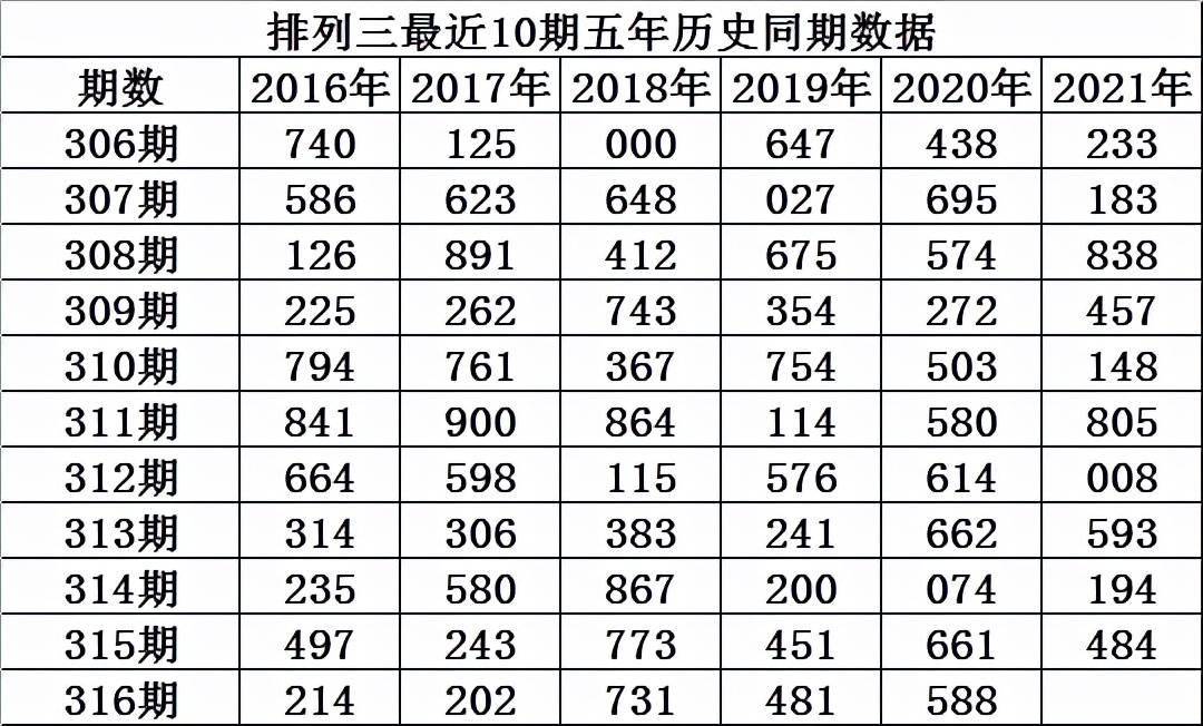 程成排列三2021316期:本期和值看好18,注意跨度4出现