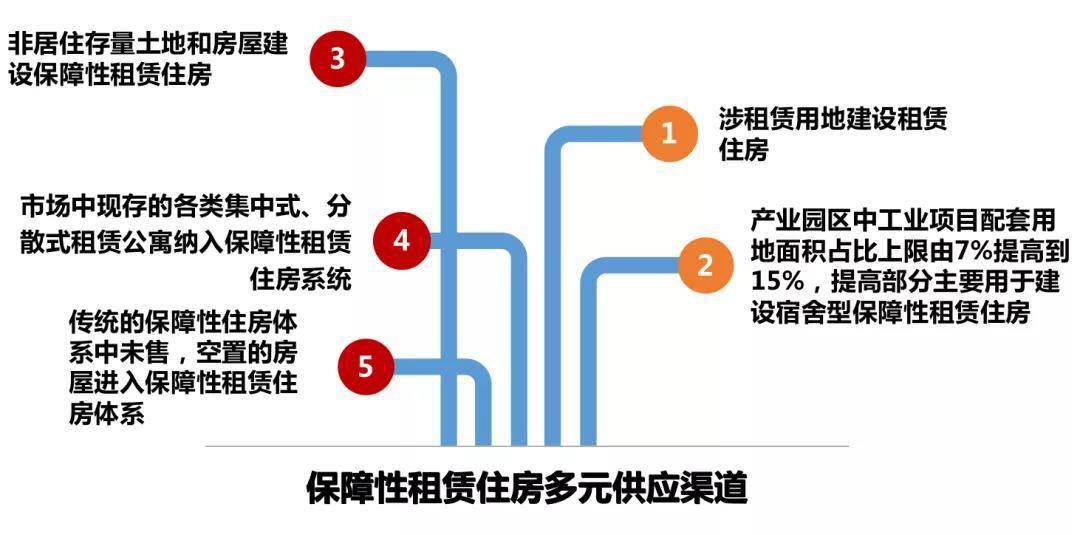 如何完成保障性租赁住房建设目标解密五大重点路径