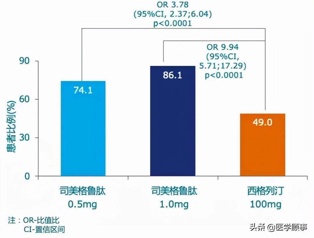 司美格鲁肽利拉鲁肽周制剂一款新型降糖药给糖尿病患者获益