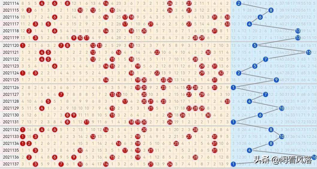 21138期双色球五种走势图,蓝球汇总又是只有三码