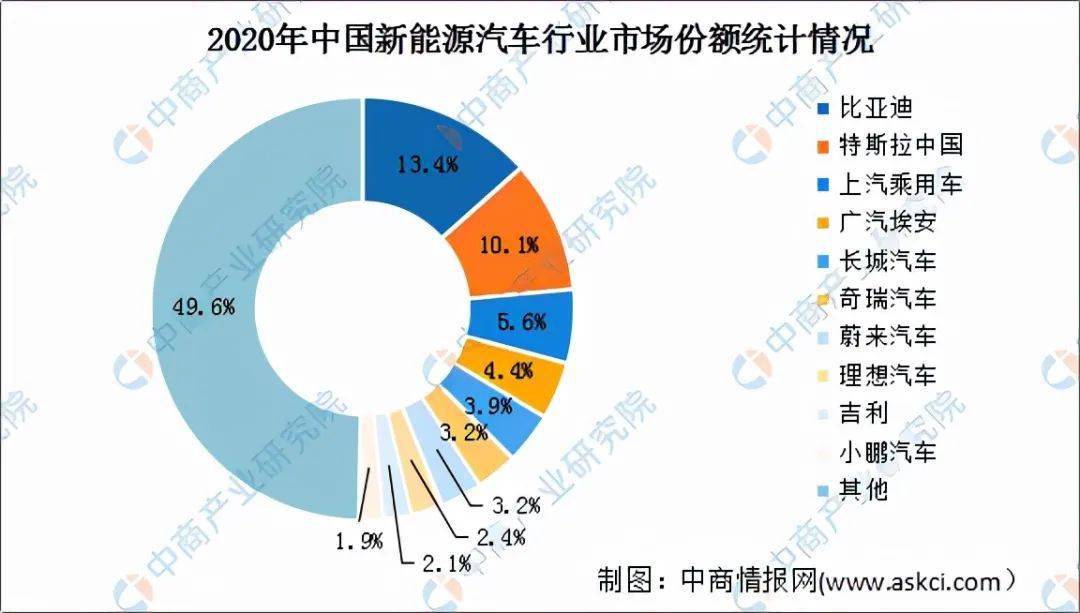 新能源汽车行业环境污染较少,碳排放较低,契合我国低碳发展目标.