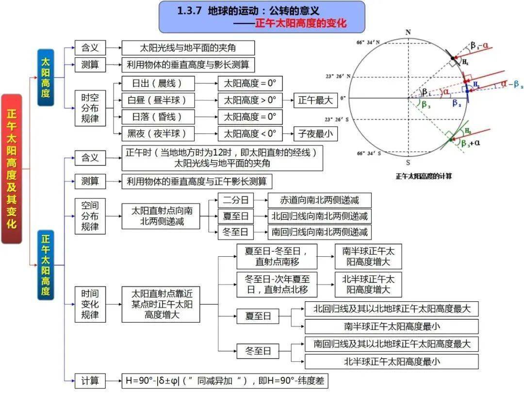 高中地理思维导图(全套)_高考_区域_发展