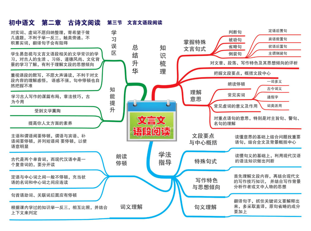初中语文超全思维导图22张图涵盖所有知识点快来收藏