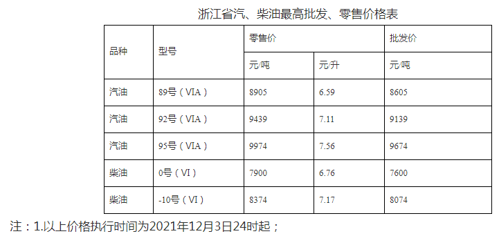 全国加油站统一下调零售价格,调价金额为:汽柴油,分别降低430元和415