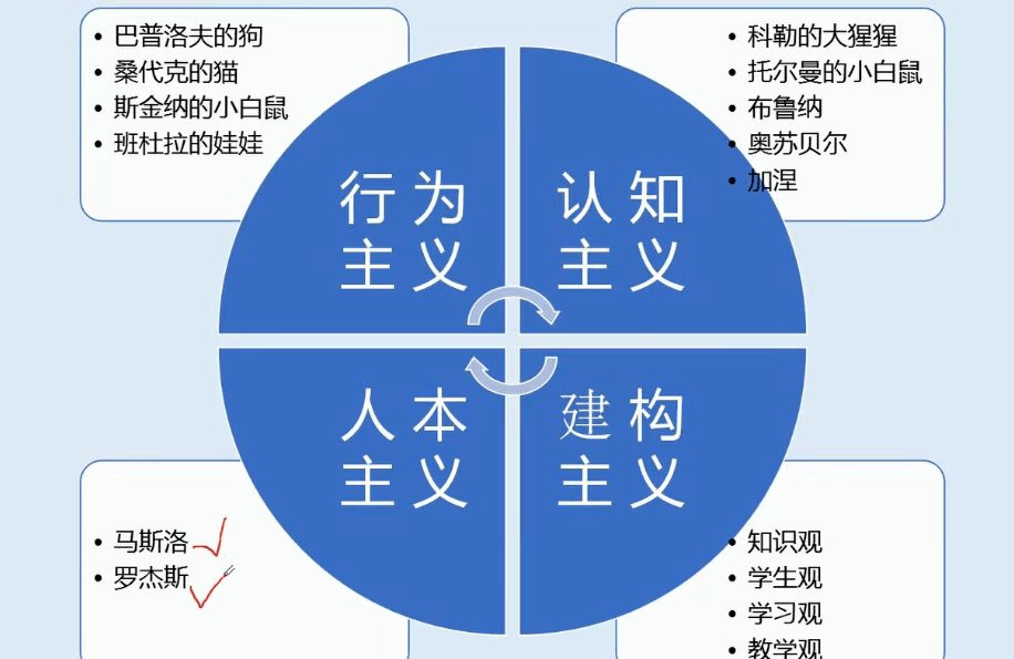 四,罗杰斯论学习的原则罗杰斯创立了"以学生为中心"的教育和教学理论