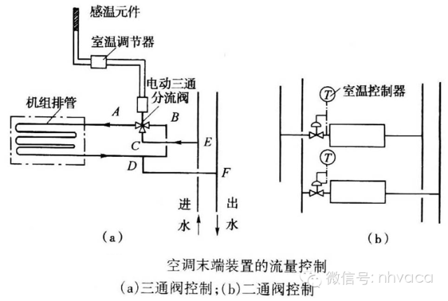 风机盘管系统组成部件:风机盘管,进回水阀门,y型过滤器,电磁阀/水阀