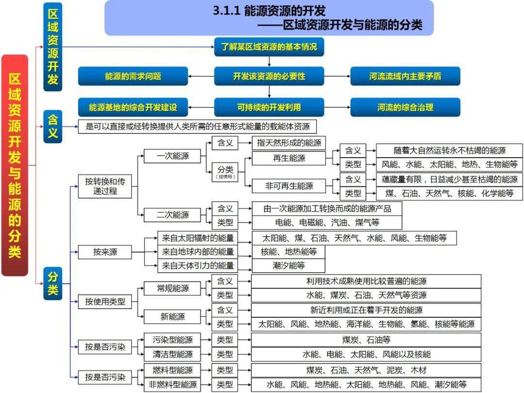 高中地理思维导图(全套)_发展_区域_地域