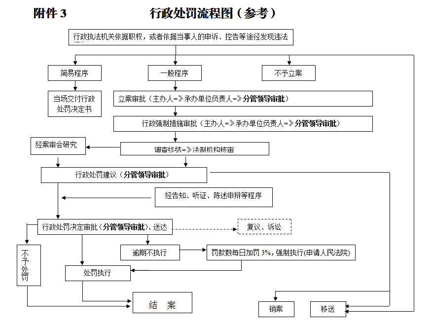 行政处罚流程图