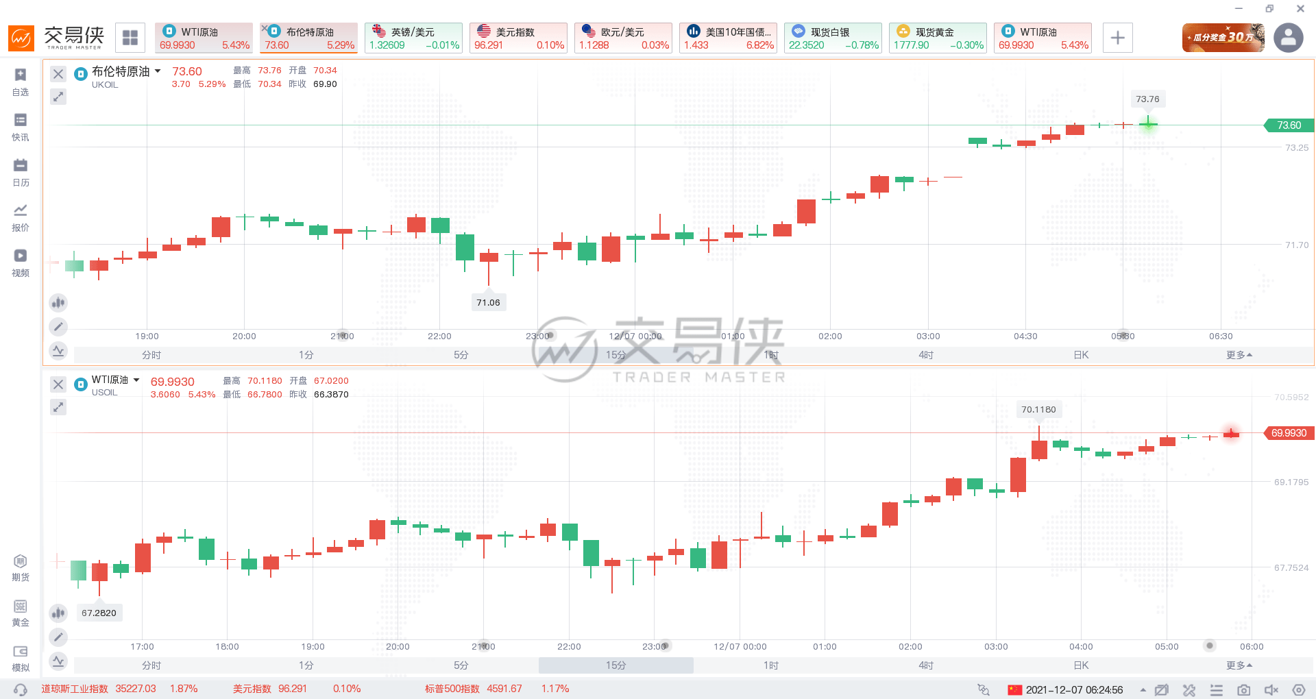 德尔塔|福奇：奥密克戎危险性低于德尔塔！油价大涨逾5%