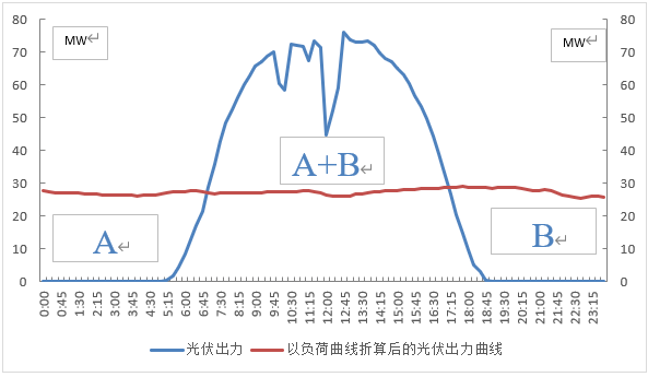 图3 某光伏电站出力曲线由储能系统折算为负荷曲线形状其次,配置电