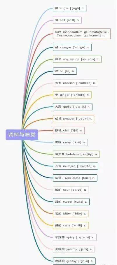 13张思维导图让你轻松记住日常饮食和住房空间300个英语单词