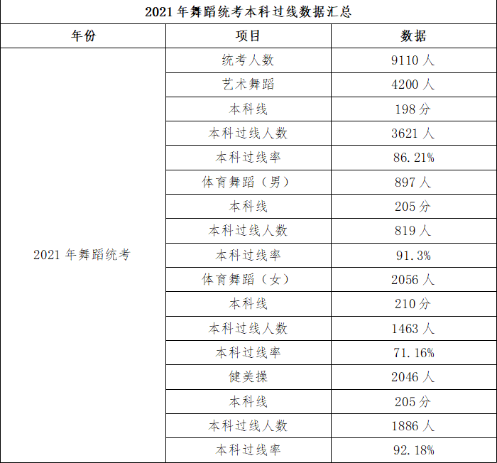 20182021年艺考本科过线数据汇总