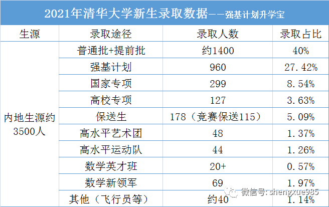 2013清华录取分数线