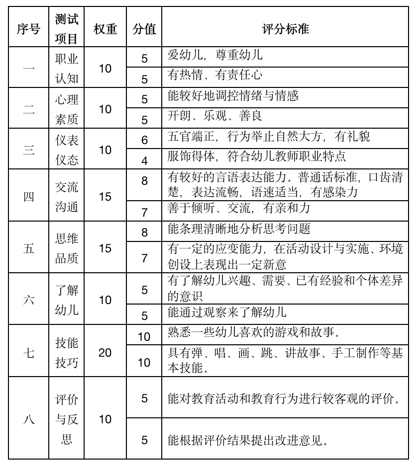 考官根据考生面试过程中的表现,进行综合性评分.