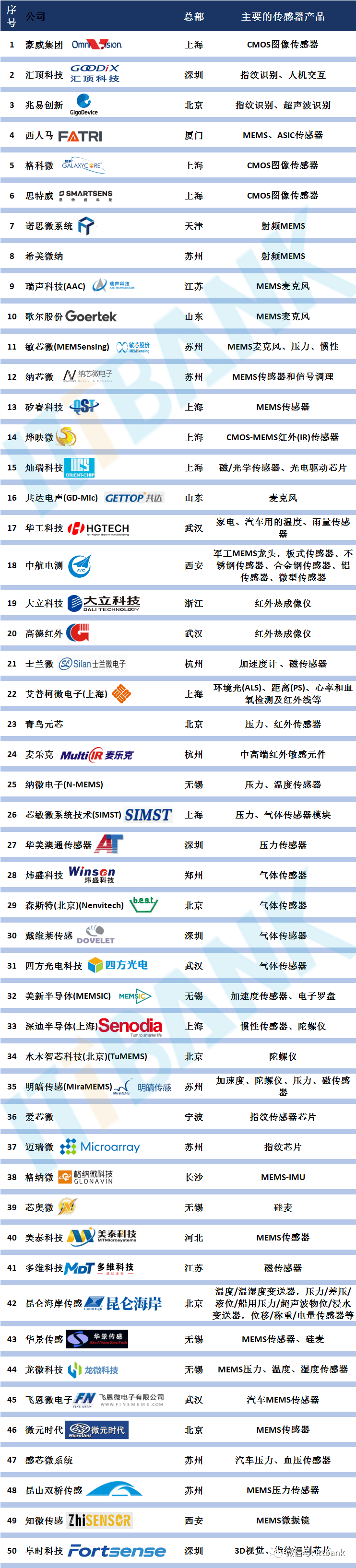 100家国产传感器芯片厂商介绍