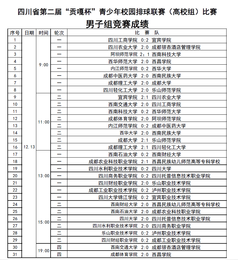四川省第二届贡嘎杯青少年校园排球联赛分区赛高校男子组12月13日顺利