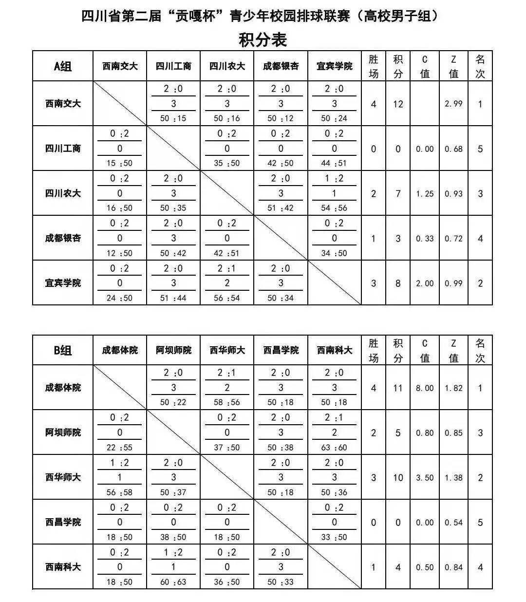 四川省第二届贡嘎杯青少年校园排球联赛分区赛高校男子组12月14日赛况