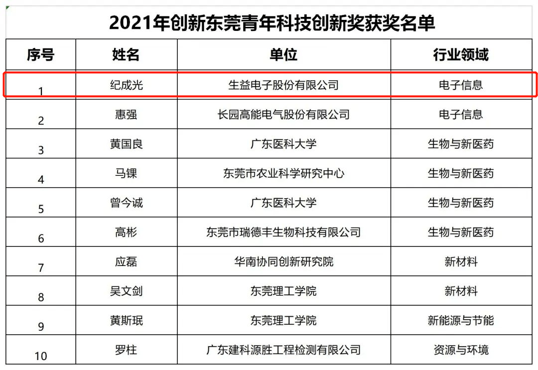 的"一种pcb阶梯槽的制作方法"项目获得"2021年创新东莞技术发明奖"