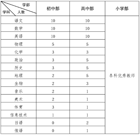 教师121人2021年12月20日至2021年12月26日24点二,报名时间初中语文4