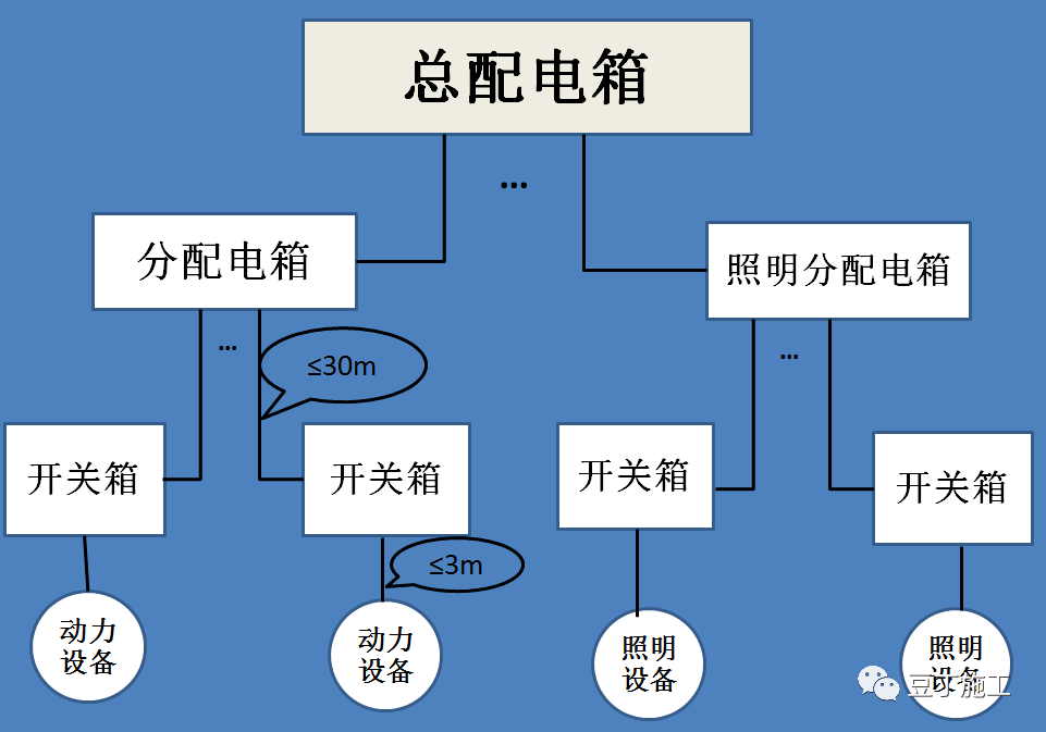 施工用电末级开关箱必须实行"一机一闸一箱一漏"三级配电系统指施工