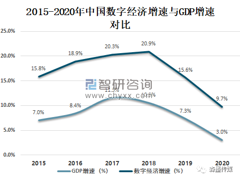 2020年中国数字经济市场规模及未来发展趋势分析数字经济市场规模达