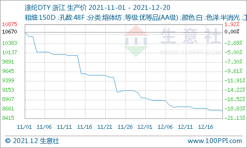 16日晚间短停1-2天 恒力大连 220 12月10日检修,重启时间待定 英力士