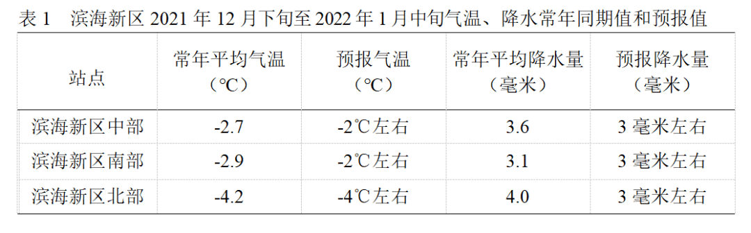 主要天气过程为:12月23日新区中部和北部小-中雪,南部中雪,积雪深度3