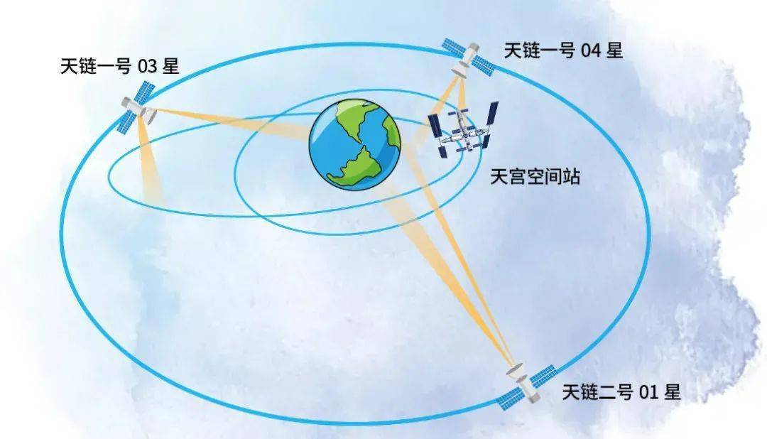 天链中继卫星示意图当轨道距离地球表面非常高且没有遮挡时,望得也就