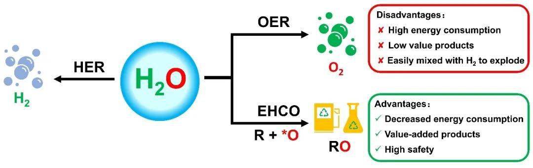 相较于传统的重整裂解制氢方法,电催化分解水制氢,即以水分子为氢源