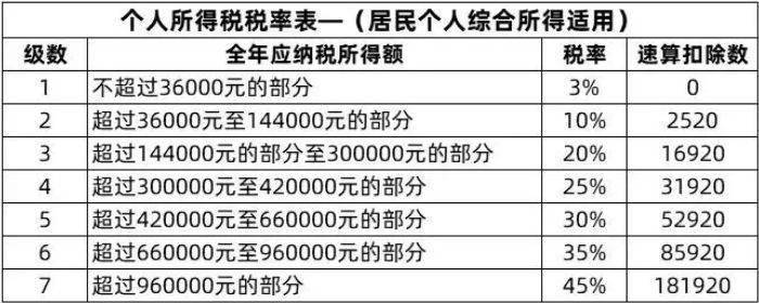 33元,参照上图的个人所得税税率表,税率为3,速算扣除数为0.