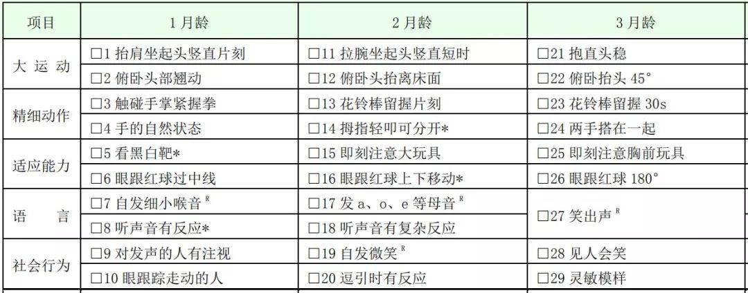 发展测评06岁儿童发育行为评估量表261项指标测异常