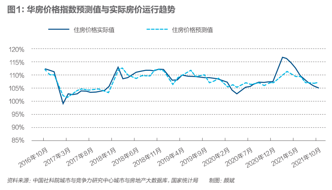 2022年中国房价怎么走