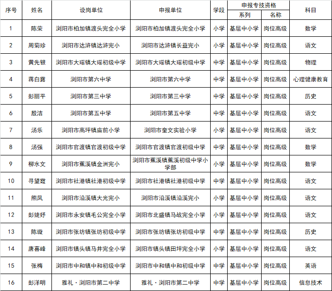 教师系列中级职称拟通过人员名单浏阳市2021年度基层中小学教师系列