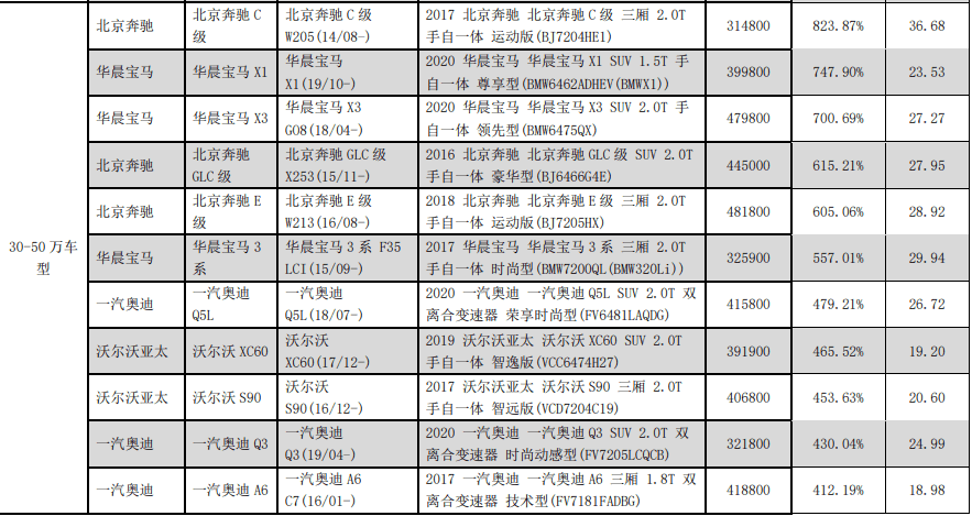 此外,在100款车型单件零整比研究中,前大灯单件作为事故中最易损坏的