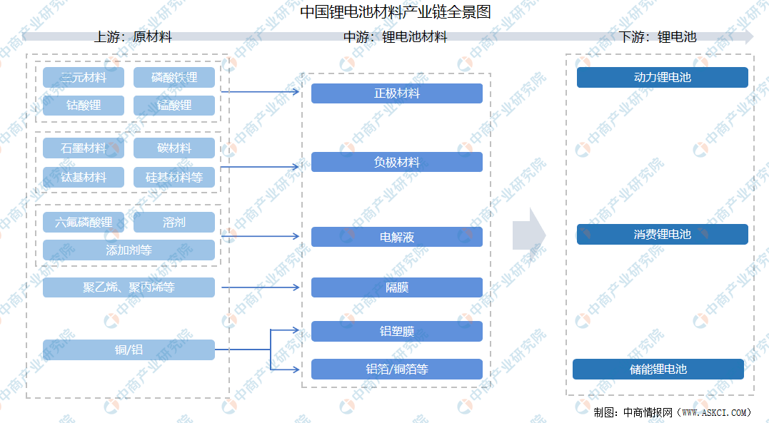 收藏2021年度中国锂离子电池产业链全景图剖析